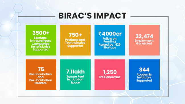 Biotechnology Industry Research Assistance Council (BIRAC)'s Impact