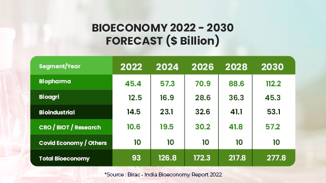 India Bioeconomy Forecast